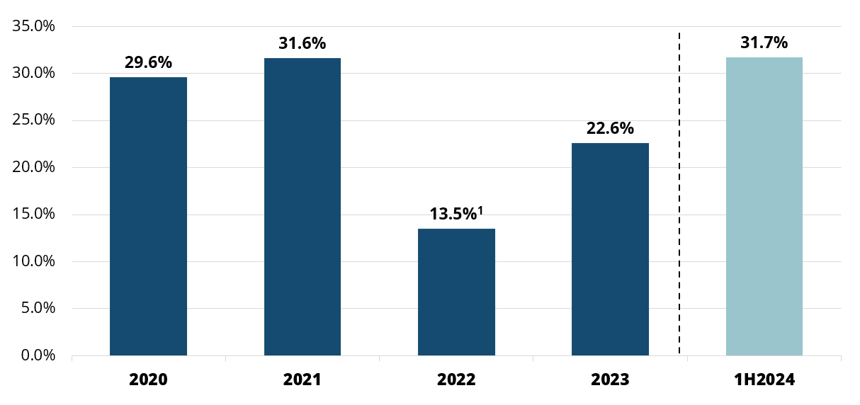 PBT Margin (based on Net Revenue) 