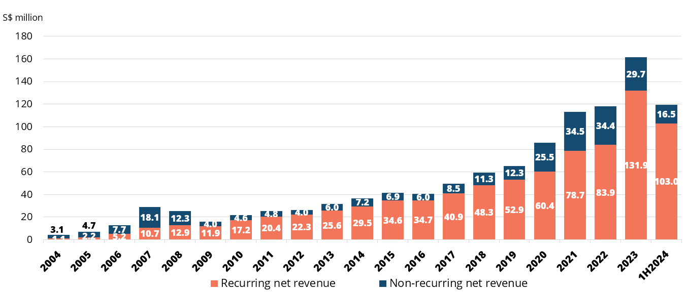 Recurring vs Non-recurring Net Revenue